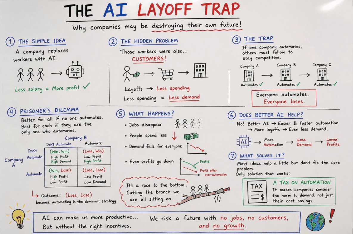 A hand-drawn flow diagram explaining the AI layoff trap, where companies use AI to automate jobs and cut wage costs, but widespread job losses reduce workers’ spending power, weaken customer demand, and push more firms toward further automation.
