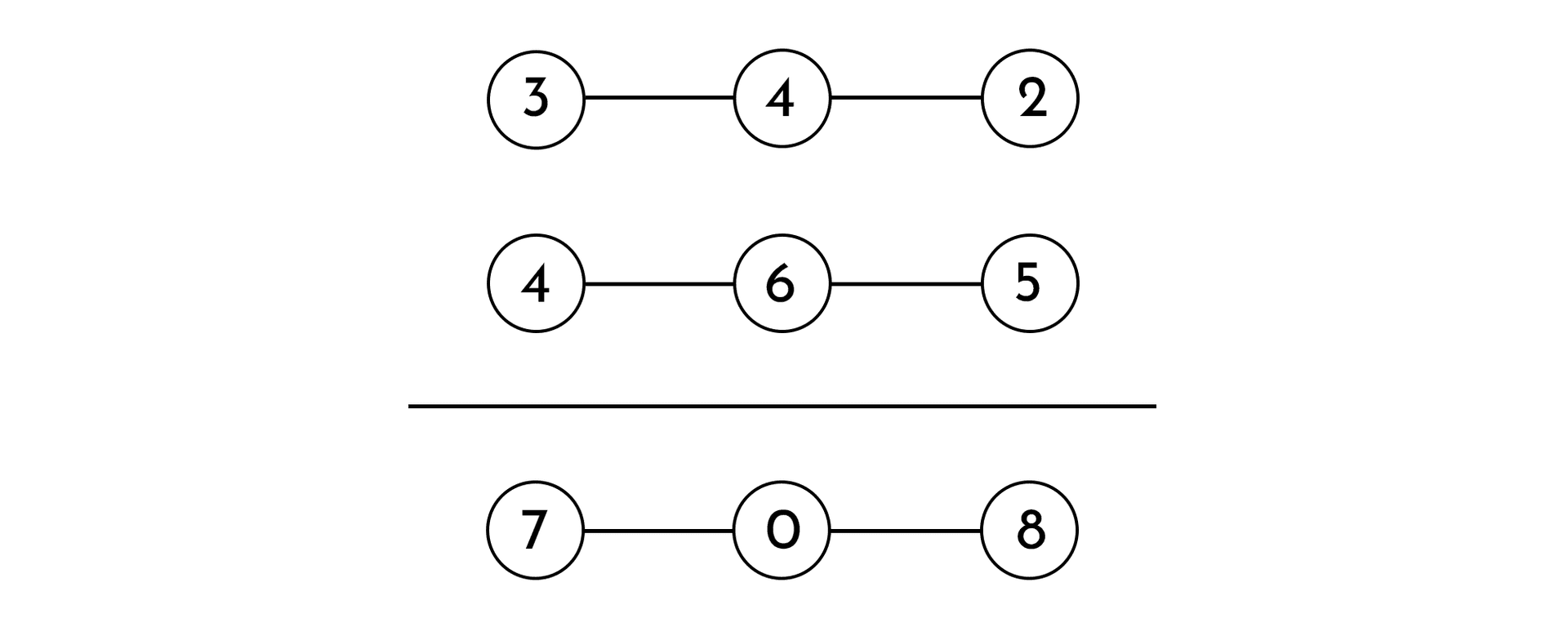A simple black-and-white diagram that demonstrates the input and expected output of the Add Two Numbers problem. These are each number, inside a circle - in the same format as the proceeding code example.