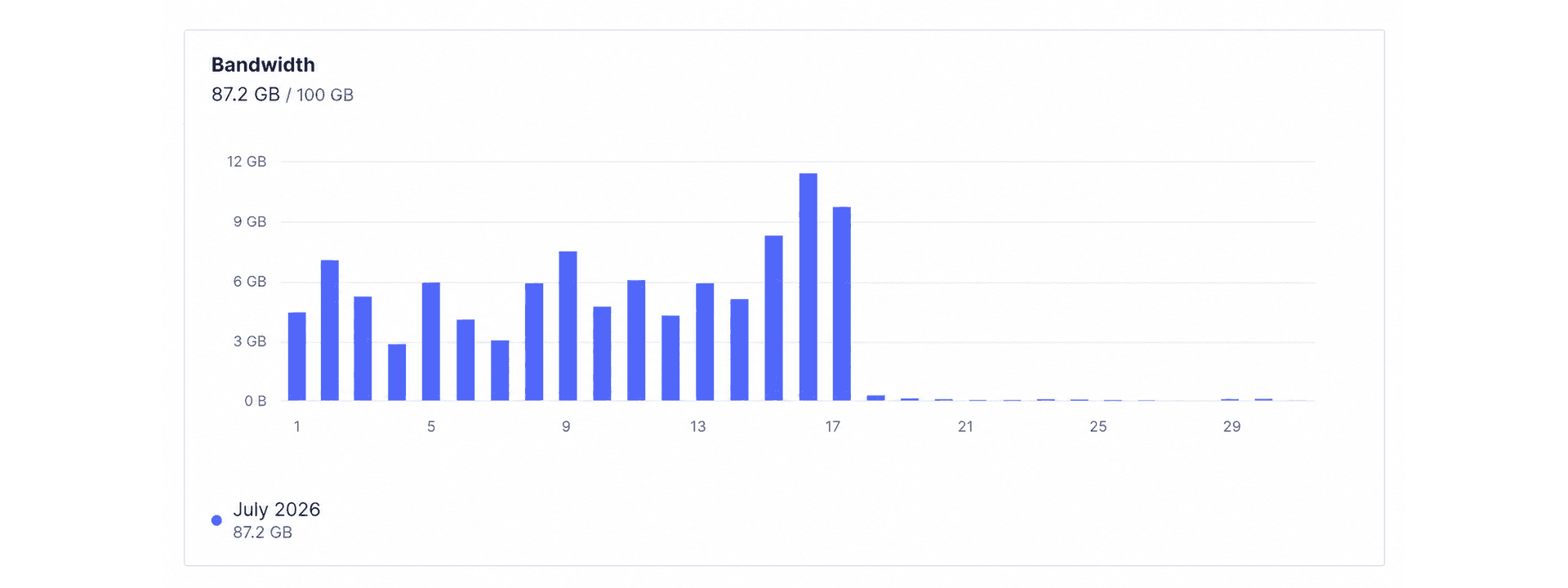 Sanity bandwidth graph for IMG Licensing, showing the drop after image delivery switched to cached copies in Vercel Blob.