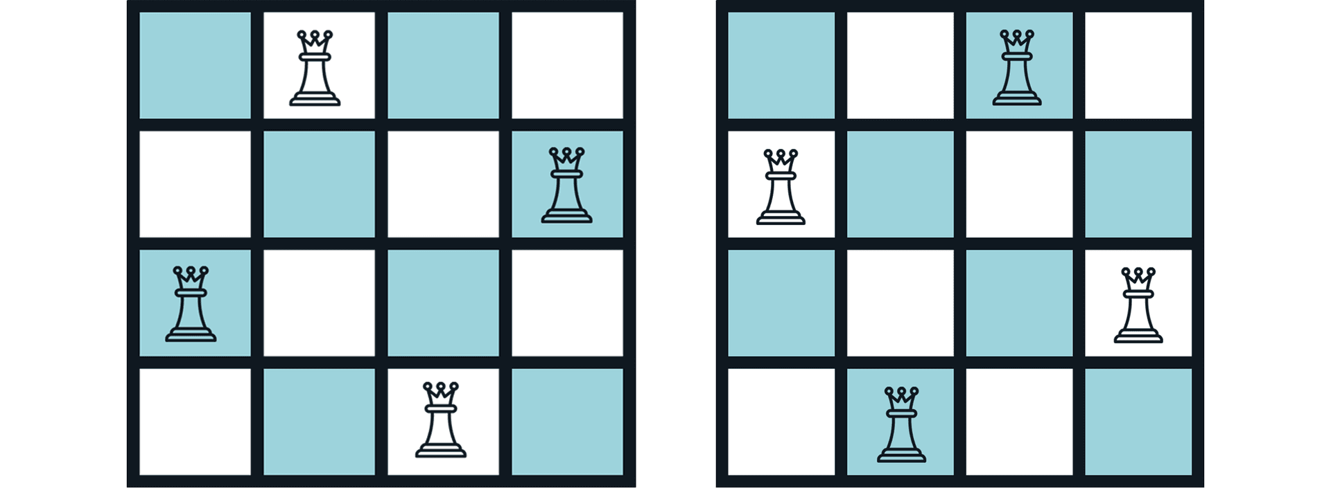 Diagram demonstrating the two nth-queen solutions for a 4x4 grid with 4 queens. There are two solutions side-by-side.