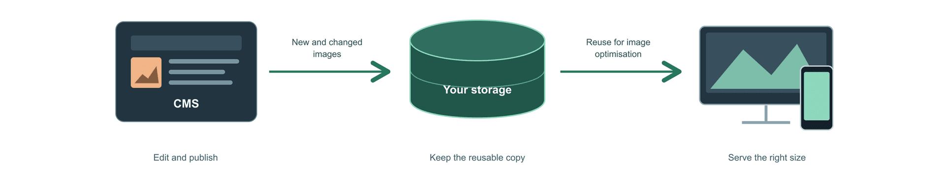 Diagram showing new and changed images copied from the CMS into separate storage, then reused for image optimisation and delivery to visitors.