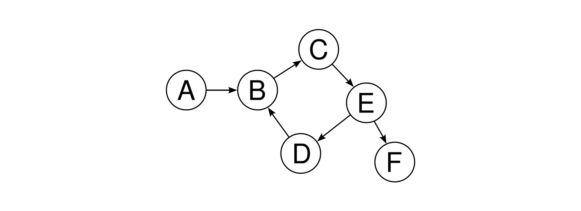 Diagram of a directed graph by David_W on Wikicommons.